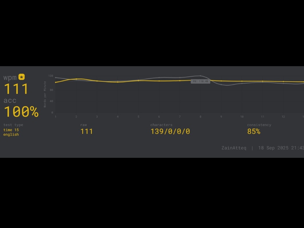Typing Speed: 111 WPM (100% Accuracy) Certificate